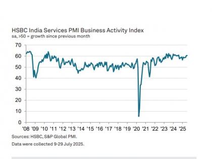 India's service PMI up marginally to 60.5 in July, but job creation slows to 15 month low: HSBC PMI | India's service PMI up marginally to 60.5 in July, but job creation slows to 15 month low: HSBC PMI India's service PMI up marginally to 60.5 in July, but job creation slows to 15 month low: HSBC PMI | India's service PMI up marginally to 60.5 in July, but job creation slows to 15 month low: HSBC PMI