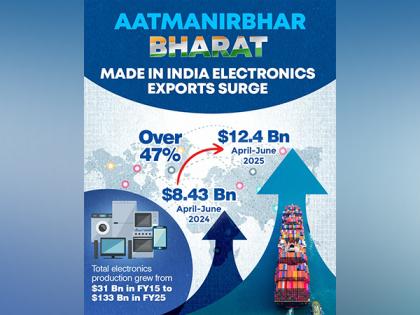 India's electronics export surged 47% in Q1 2025-26: Piyush Goyal | India's electronics export surged 47% in Q1 2025-26: Piyush Goyal