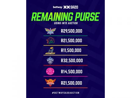 Millions on the line at the SA20 season 4 player auction | Millions on the line at the SA20 season 4 player auction