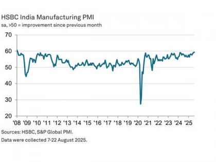 India's Manufacturing PMI rises to 17.5-year high in August: HSBC Data | India's Manufacturing PMI rises to 17.5-year high in August: HSBC Data India's Manufacturing PMI rises to 17.5-year high in August: HSBC Data | India's Manufacturing PMI rises to 17.5-year high in August: HSBC Data