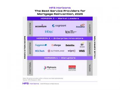 Firstsource named Horizon 3 Market Leader in HFS Horizons: The Best Service Providers for Mortgage Reinvention, 2025 | Firstsource named Horizon 3 Market Leader in HFS Horizons: The Best Service Providers for Mortgage Reinvention, 2025 Firstsource named Horizon 3 Market Leader in HFS Horizons: The Best Service Providers for Mortgage Reinvention, 2025 | Firstsource named Horizon 3 Market Leader in HFS Horizons: The Best Service Providers for Mortgage Reinvention, 2025