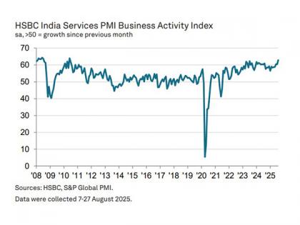 India's Services PMI surges to 62.9 in August registering fastest growth since 2010 | India's Services PMI surges to 62.9 in August registering fastest growth since 2010 India's Services PMI surges to 62.9 in August registering fastest growth since 2010 | India's Services PMI surges to 62.9 in August registering fastest growth since 2010