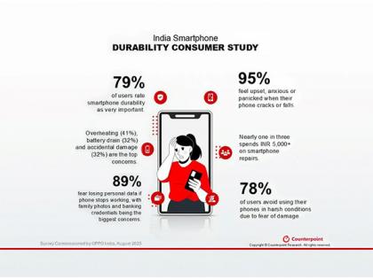 Smartphone damage drains Indian wallets: users spend INR 5,000 - INR 10,000 on repairs | Smartphone damage drains Indian wallets: users spend INR 5,000 - INR 10,000 on repairs Smartphone damage drains Indian wallets: users spend INR 5,000 - INR 10,000 on repairs | Smartphone damage drains Indian wallets: users spend INR 5,000 - INR 10,000 on repairs