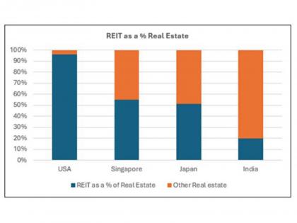 Indian REITs deliver 6-7% yields, surpassing global benchmarks: Report | Indian REITs deliver 6-7% yields, surpassing global benchmarks: Report