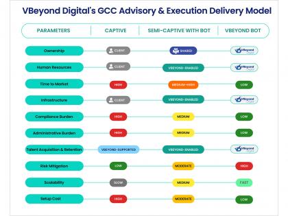 VBeyond Digital Expands GCC Advisory for Global Firms to Assist with Faster Market Entry and Setup | VBeyond Digital Expands GCC Advisory for Global Firms to Assist with Faster Market Entry and Setup