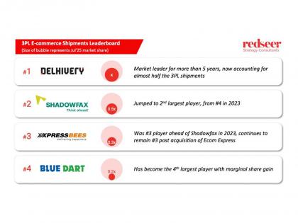 Logistics at Scale: India's 3PL Market Rewrites the Leaderboard on the Road to a Billion Parcels - Says Redseer | Logistics at Scale: India's 3PL Market Rewrites the Leaderboard on the Road to a Billion Parcels - Says Redseer