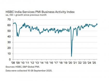 India's services sector growth eases in Sept as HSBC PMI slips to 60.9 from 62.9 in August | India's services sector growth eases in Sept as HSBC PMI slips to 60.9 from 62.9 in August