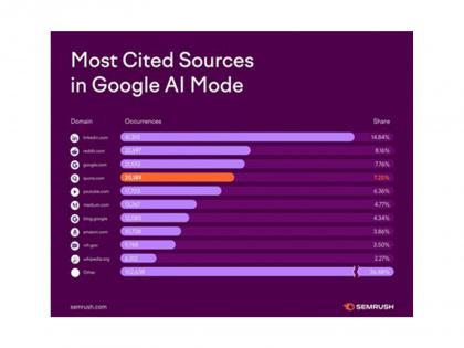 Quora ranks among top cited sources in Google's AI Mode responses, according to Semrush | Quora ranks among top cited sources in Google's AI Mode responses, according to Semrush