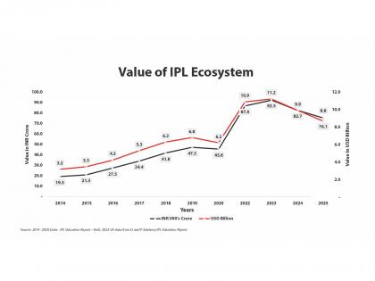 D and P Advisory Curates 'Beyond 22 Yards - 'The Power of Platforms, The Price of Regulation'- an IPL & WPL Valuation Report for the year 2025' | D and P Advisory Curates 'Beyond 22 Yards - 'The Power of Platforms, The Price of Regulation'- an IPL & WPL Valuation Report for the year 2025' D and P Advisory Curates 'Beyond 22 Yards - 'The Power of Platforms, The Price of Regulation'- an IPL & WPL Valuation Report for the year 2025' | D and P Advisory Curates 'Beyond 22 Yards - 'The Power of Platforms, The Price of Regulation'- an IPL & WPL Valuation Report for the year 2025'