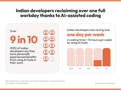 Indian Developers Save 10 hours a Week with AI Coding Tools, Almost 3 Hours Above Global Average: BairesDev Dev Barometer | Indian Developers Save 10 hours a Week with AI Coding Tools, Almost 3 Hours Above Global Average: BairesDev Dev Barometer Indian Developers Save 10 hours a Week with AI Coding Tools, Almost 3 Hours Above Global Average: BairesDev Dev Barometer | Indian Developers Save 10 hours a Week with AI Coding Tools, Almost 3 Hours Above Global Average: BairesDev Dev Barometer