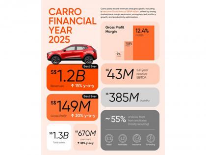 Carro posts record revenues and gross profit for FY2025, closes US$60m strategic investment led by Cool Japan Fund | Carro posts record revenues and gross profit for FY2025, closes US$60m strategic investment led by Cool Japan Fund