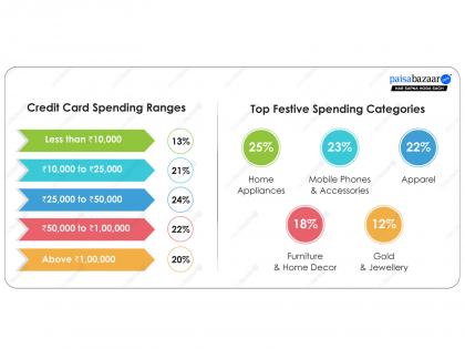 High-Value Festive Spends Take the Spotlight; 42% Spent over Rs. 50,000 on their Credit Cards this Diwali: Paisabazaar Survey | High-Value Festive Spends Take the Spotlight; 42% Spent over Rs. 50,000 on their Credit Cards this Diwali: Paisabazaar Survey