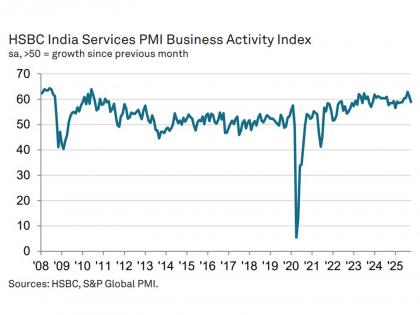 India's services sector growth moderates in October, price pressures ease: HSBC PMI | India's services sector growth moderates in October, price pressures ease: HSBC PMI