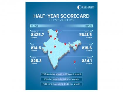 Cellecor Reports INR 641.5 Cr Net Sales and 35% Profit Growth in H1 FY25-26, Driven by Strong Consumer Demand | Cellecor Reports INR 641.5 Cr Net Sales and 35% Profit Growth in H1 FY25-26, Driven by Strong Consumer Demand Cellecor Reports INR 641.5 Cr Net Sales and 35% Profit Growth in H1 FY25-26, Driven by Strong Consumer Demand | Cellecor Reports INR 641.5 Cr Net Sales and 35% Profit Growth in H1 FY25-26, Driven by Strong Consumer Demand