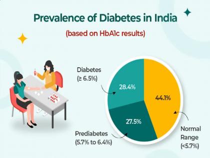One in two people tested in India show high blood sugar levels: Report | One in two people tested in India show high blood sugar levels: Report