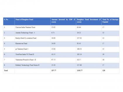 With ₹257.77 crore invested, Electronics Development Fund supported 128 Indian startups | With ₹257.77 crore invested, Electronics Development Fund supported 128 Indian startups