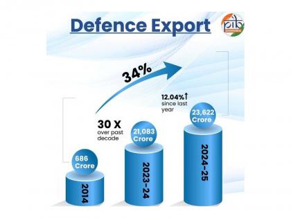 Atmanirbharta reforms script record Indian defence production, exports | Atmanirbharta reforms script record Indian defence production, exports