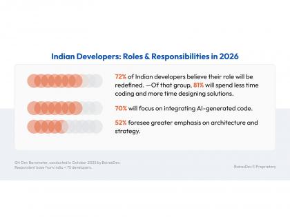 1 in 8 Indian Developers Believe AI Code Can Be Used Without Human Oversight: BairesDev Dev Barometer | 1 in 8 Indian Developers Believe AI Code Can Be Used Without Human Oversight: BairesDev Dev Barometer
