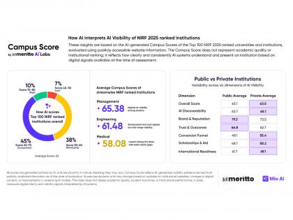 Meritto's Campus Score, the AI Visibility Index, Shows 45% of NIRF Top 100 Institutions Cluster in Mid-Band Scores | Meritto's Campus Score, the AI Visibility Index, Shows 45% of NIRF Top 100 Institutions Cluster in Mid-Band Scores