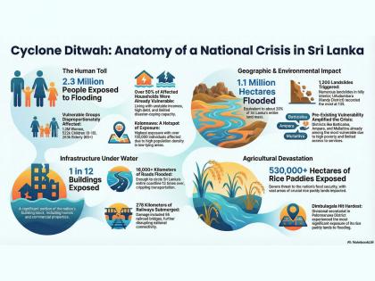 Cyclone Ditwah inundates 1.1 million hectares in Sri Lanka; 2.3 million people exposed: UNDP | Cyclone Ditwah inundates 1.1 million hectares in Sri Lanka; 2.3 million people exposed: UNDP