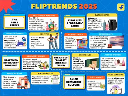 #FlipTrends2025: Gen Z Drives Scroll-Led Discovery, Tier 2 Cities Lead Premiumisation, and Video & Quick Commerce Become India's Dominant Habits | #FlipTrends2025: Gen Z Drives Scroll-Led Discovery, Tier 2 Cities Lead Premiumisation, and Video & Quick Commerce Become India's Dominant Habits #FlipTrends2025: Gen Z Drives Scroll-Led Discovery, Tier 2 Cities Lead Premiumisation, and Video & Quick Commerce Become India's Dominant Habits | #FlipTrends2025: Gen Z Drives Scroll-Led Discovery, Tier 2 Cities Lead Premiumisation, and Video & Quick Commerce Become India's Dominant Habits