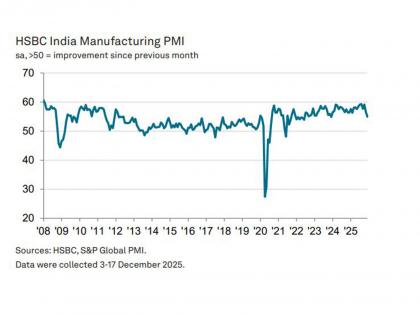 India's manufacturing PMI slips to two-year low in December; Production growth slows to 38-month low | India's manufacturing PMI slips to two-year low in December; Production growth slows to 38-month low India's manufacturing PMI slips to two-year low in December; Production growth slows to 38-month low | India's manufacturing PMI slips to two-year low in December; Production growth slows to 38-month low