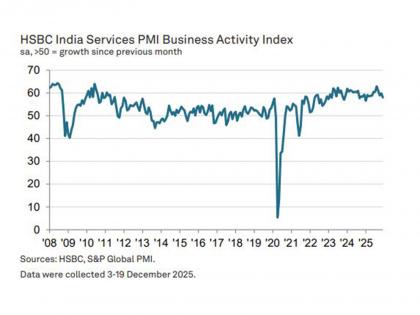 India's services sector growth hits 11-month low in December: PMI | India's services sector growth hits 11-month low in December: PMI India's services sector growth hits 11-month low in December: PMI | India's services sector growth hits 11-month low in December: PMI