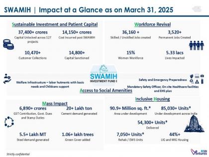 SWAMIH Fund completes corpus commitment; delivers over 61,000 homes to residents | SWAMIH Fund completes corpus commitment; delivers over 61,000 homes to residents SWAMIH Fund completes corpus commitment; delivers over 61,000 homes to residents | SWAMIH Fund completes corpus commitment; delivers over 61,000 homes to residents