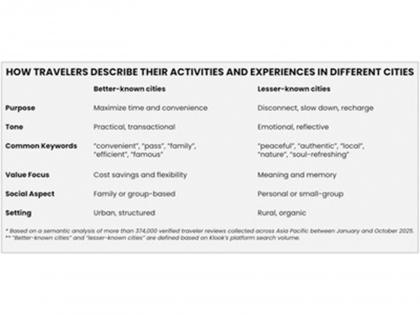 Klook's study of 374,000 reviews finds that lesser-known cities create deeper emotional connection with travelers | Klook's study of 374,000 reviews finds that lesser-known cities create deeper emotional connection with travelers Klook's study of 374,000 reviews finds that lesser-known cities create deeper emotional connection with travelers | Klook's study of 374,000 reviews finds that lesser-known cities create deeper emotional connection with travelers