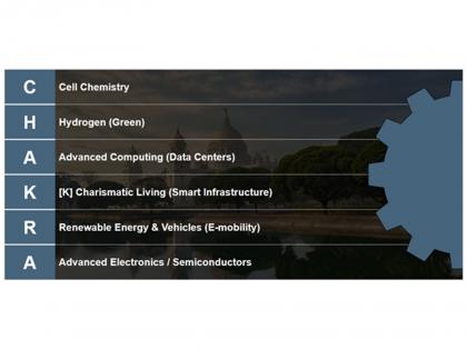 SBI launches 'CHAKRA' centre of excellence to finance sunrise sectors | SBI launches 'CHAKRA' centre of excellence to finance sunrise sectors SBI launches 'CHAKRA' centre of excellence to finance sunrise sectors | SBI launches 'CHAKRA' centre of excellence to finance sunrise sectors