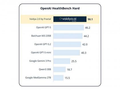 Fractal launches Vaidya 2.0, outperforming leading frontier models on Healthcare AI Benchmarks | Fractal launches Vaidya 2.0, outperforming leading frontier models on Healthcare AI Benchmarks Fractal launches Vaidya 2.0, outperforming leading frontier models on Healthcare AI Benchmarks | Fractal launches Vaidya 2.0, outperforming leading frontier models on Healthcare AI Benchmarks