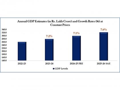 India GDP to grow 7.6% in 2025-26, government estimates after base year revision | India GDP to grow 7.6% in 2025-26, government estimates after base year revision India GDP to grow 7.6% in 2025-26, government estimates after base year revision | India GDP to grow 7.6% in 2025-26, government estimates after base year revision