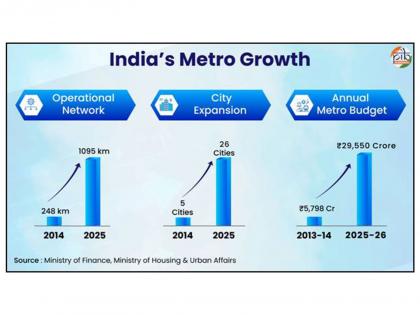 India: Metro rail growth transforms urban mobility, improves household finances | India: Metro rail growth transforms urban mobility, improves household finances