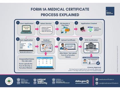 Form 1A Medical Certificate: What Drivers Need to Know About Driving Licence Rules in India | Form 1A Medical Certificate: What Drivers Need to Know About Driving Licence Rules in India Form 1A Medical Certificate: What Drivers Need to Know About Driving Licence Rules in India | Form 1A Medical Certificate: What Drivers Need to Know About Driving Licence Rules in India