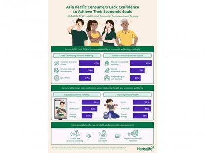 Asia Pacific Consumers Lack Confidence to Achieve Economic Goals - Herbalife Survey | Asia Pacific Consumers Lack Confidence to Achieve Economic Goals - Herbalife Survey Asia Pacific Consumers Lack Confidence to Achieve Economic Goals - Herbalife Survey | Asia Pacific Consumers Lack Confidence to Achieve Economic Goals - Herbalife Survey