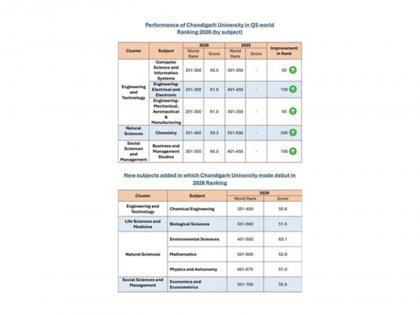 Chandigarh University Breaks into World's Top 300 Universities in Computer Science, Electrical-Electronics Engg. & Mechanical-Aeronautical Engg. | Chandigarh University Breaks into World's Top 300 Universities in Computer Science, Electrical-Electronics Engg. & Mechanical-Aeronautical Engg. Chandigarh University Breaks into World's Top 300 Universities in Computer Science, Electrical-Electronics Engg. & Mechanical-Aeronautical Engg. | Chandigarh University Breaks into World's Top 300 Universities in Computer Science, Electrical-Electronics Engg. & Mechanical-Aeronautical Engg.