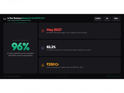 96% of Indian Websites Collect User Data Without Consent, Reveals Largest DPDP Compliance Study | 96% of Indian Websites Collect User Data Without Consent, Reveals Largest DPDP Compliance Study