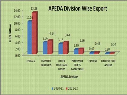 Govt creates matrix for 50 farm products to boost exports | Govt creates matrix for 50 farm products to boost exports