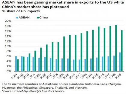 Supply chain shifts, reshoring will have mixed impact on ASEAN region: Moody's | Supply chain shifts, reshoring will have mixed impact on ASEAN region: Moody's Supply chain shifts, reshoring will have mixed impact on ASEAN region: Moody's | Supply chain shifts, reshoring will have mixed impact on ASEAN region: Moody's