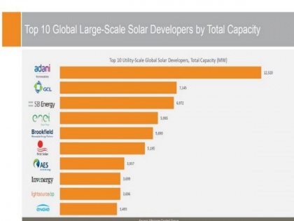 Adani ranks as the largest solar power generation owner globally: Mercom Capital | Adani ranks as the largest solar power generation owner globally: Mercom Capital