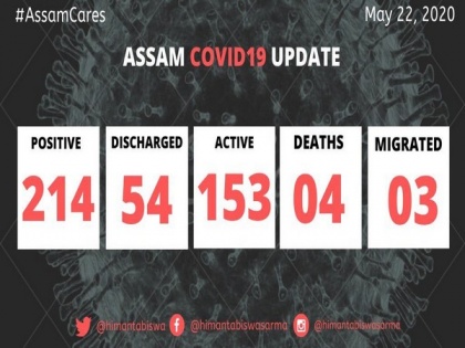 Two more COVID-19 cases in Assam, state tally reaches 214 | Two more COVID-19 cases in Assam, state tally reaches 214