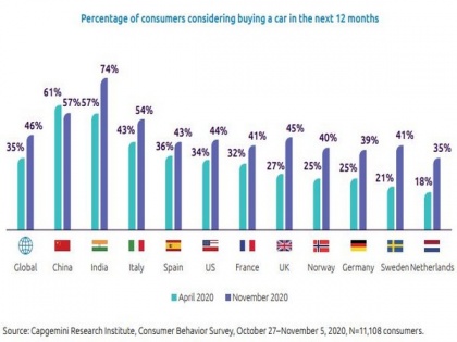 87 pc of global consumers prefer to use a personal vehicle: Capgemini | 87 pc of global consumers prefer to use a personal vehicle: Capgemini
