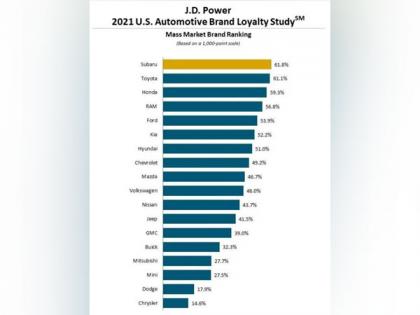 Korea's Hyundai ranked 7th in the US brand loyalty survey, a step up from last year | Korea's Hyundai ranked 7th in the US brand loyalty survey, a step up from last year