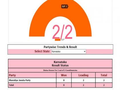 K'taka by-polls: BJP candidate leads from RR seat by over 33,000 votes | K'taka by-polls: BJP candidate leads from RR seat by over 33,000 votes
