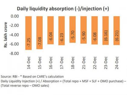 Banking system liquidity to remain in surplus position: CARE Ratings | Banking system liquidity to remain in surplus position: CARE Ratings Banking system liquidity to remain in surplus position: CARE Ratings | Banking system liquidity to remain in surplus position: CARE Ratings