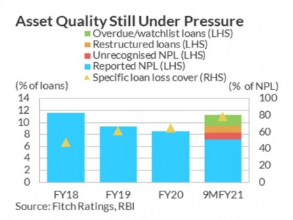 Indian banks' modest recovery faces challenges from Covid-19 stress: Fitch | Indian banks' modest recovery faces challenges from Covid-19 stress: Fitch