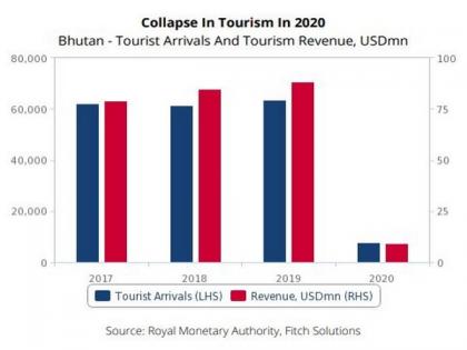 Better outlook for Bhutan economy in 2021: Fitch | Better outlook for Bhutan economy in 2021: Fitch Better outlook for Bhutan economy in 2021: Fitch | Better outlook for Bhutan economy in 2021: Fitch