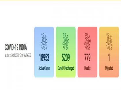 India's COVID-19 cases surge to 24,942 | India's COVID-19 cases surge to 24,942