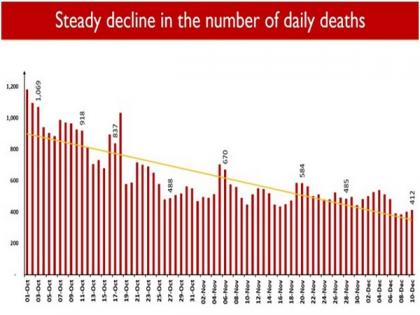 Daily Covid deaths less than 500 during past five days: Health ministry | Daily Covid deaths less than 500 during past five days: Health ministry Daily Covid deaths less than 500 during past five days: Health ministry | Daily Covid deaths less than 500 during past five days: Health ministry