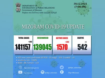 Mizoram reports 202 new COVID-19 cases in past 24 hours | Mizoram reports 202 new COVID-19 cases in past 24 hours